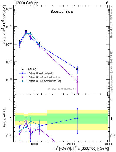 Plot of ttbar.m in 13000 GeV pp collisions