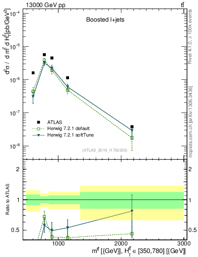 Plot of ttbar.m in 13000 GeV pp collisions