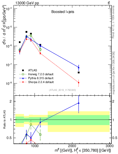 Plot of ttbar.m in 13000 GeV pp collisions