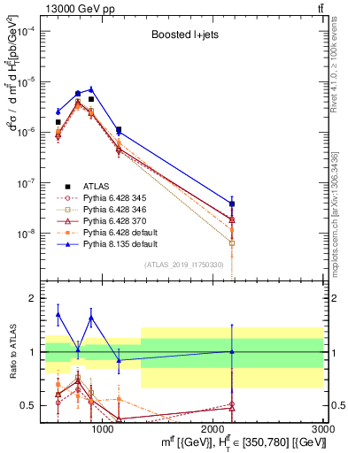 Plot of ttbar.m in 13000 GeV pp collisions