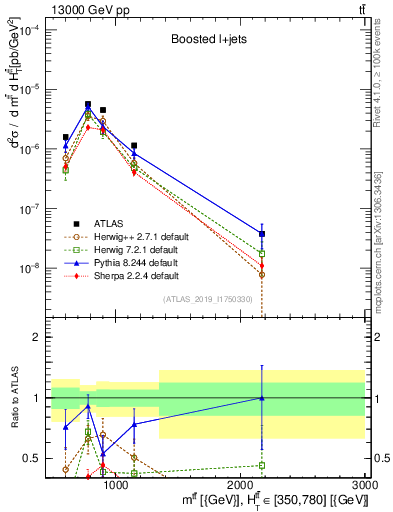 Plot of ttbar.m in 13000 GeV pp collisions