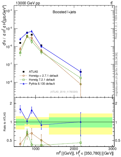 Plot of ttbar.m in 13000 GeV pp collisions