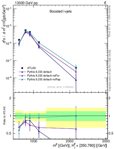 Plot of ttbar.m in 13000 GeV pp collisions