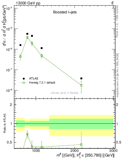 Plot of ttbar.m in 13000 GeV pp collisions