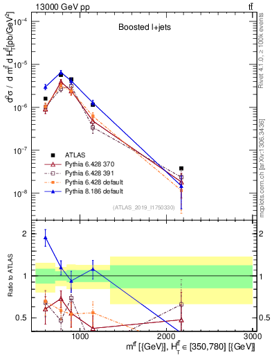 Plot of ttbar.m in 13000 GeV pp collisions
