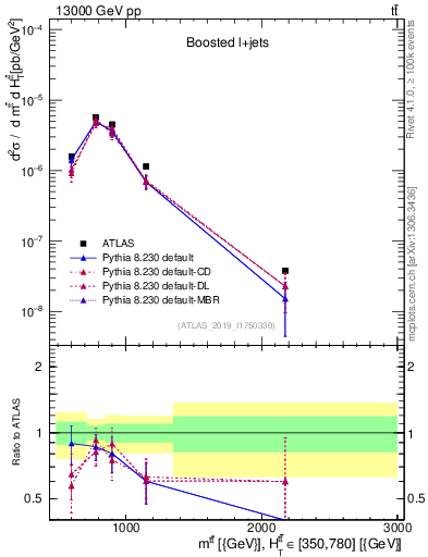 Plot of ttbar.m in 13000 GeV pp collisions