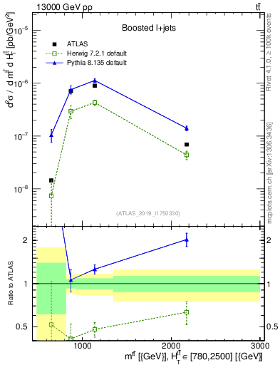 Plot of ttbar.m in 13000 GeV pp collisions