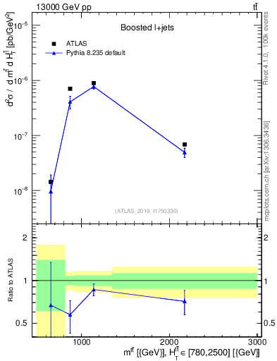 Plot of ttbar.m in 13000 GeV pp collisions