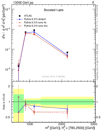Plot of ttbar.m in 13000 GeV pp collisions