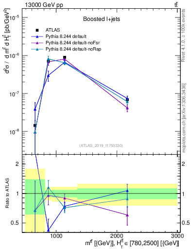 Plot of ttbar.m in 13000 GeV pp collisions