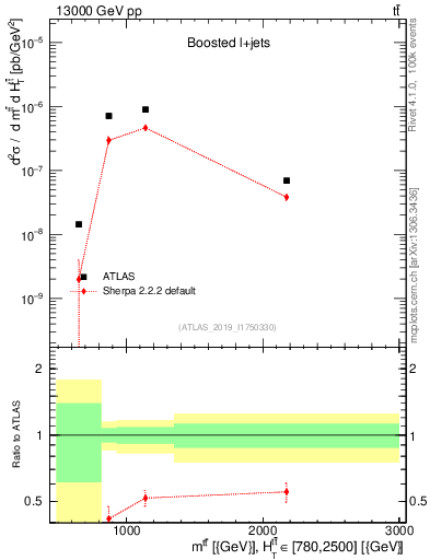 Plot of ttbar.m in 13000 GeV pp collisions