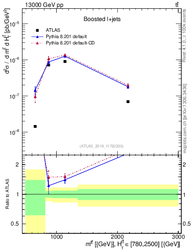 Plot of ttbar.m in 13000 GeV pp collisions