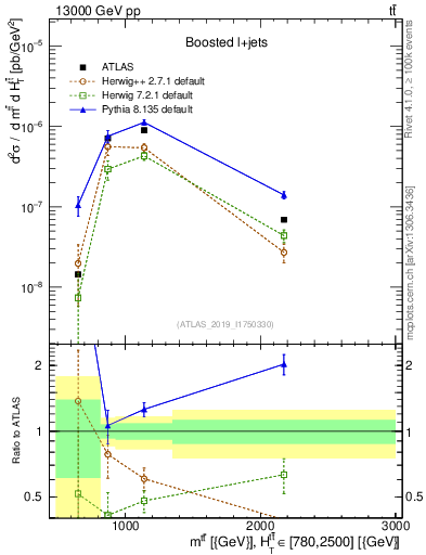 Plot of ttbar.m in 13000 GeV pp collisions