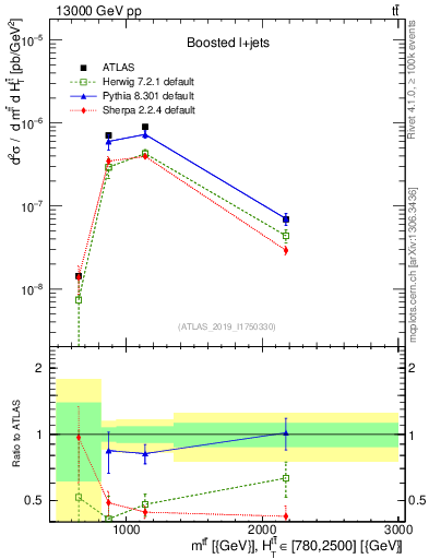 Plot of ttbar.m in 13000 GeV pp collisions