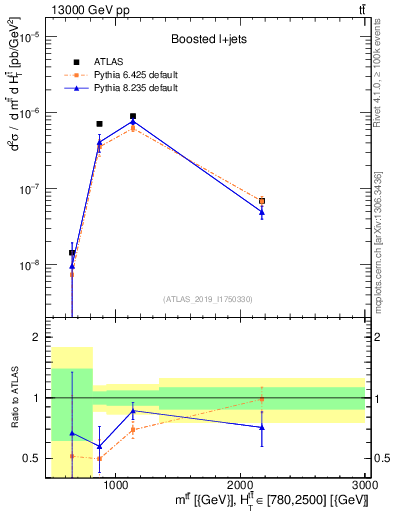 Plot of ttbar.m in 13000 GeV pp collisions