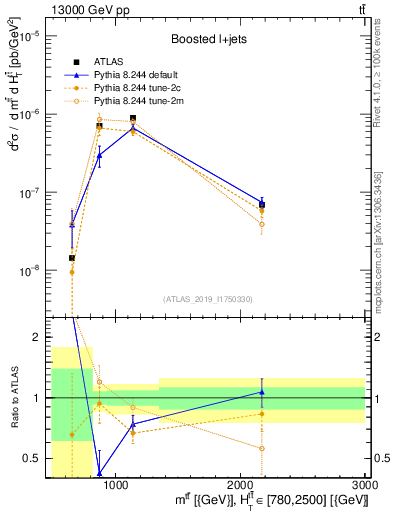 Plot of ttbar.m in 13000 GeV pp collisions