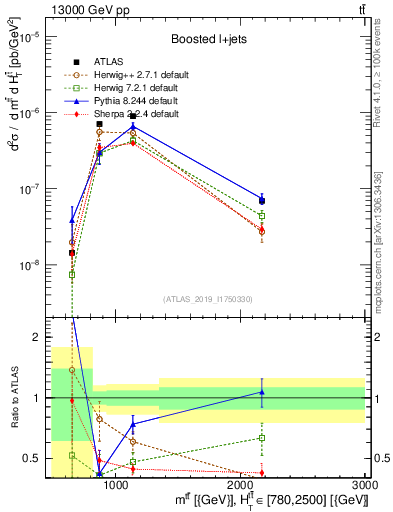 Plot of ttbar.m in 13000 GeV pp collisions