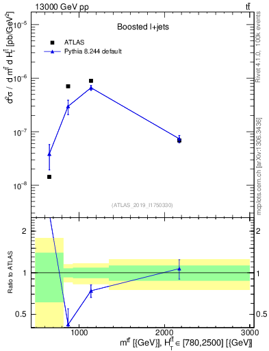 Plot of ttbar.m in 13000 GeV pp collisions