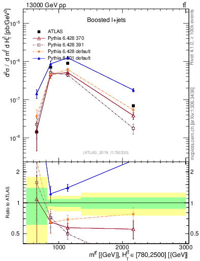 Plot of ttbar.m in 13000 GeV pp collisions