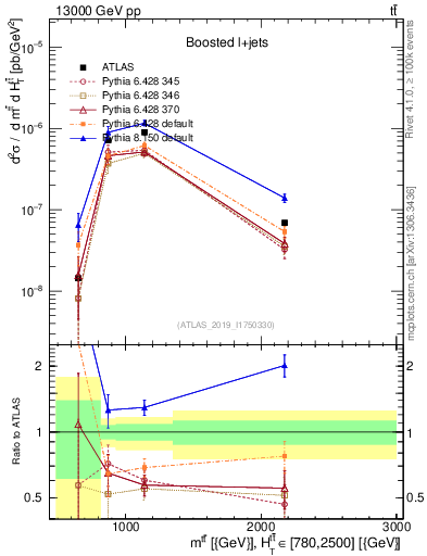 Plot of ttbar.m in 13000 GeV pp collisions
