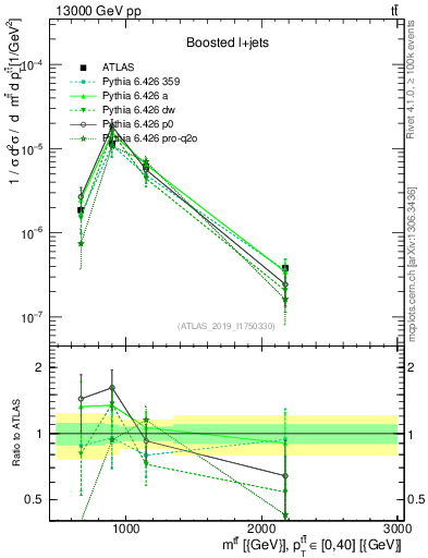 Plot of ttbar.m in 13000 GeV pp collisions