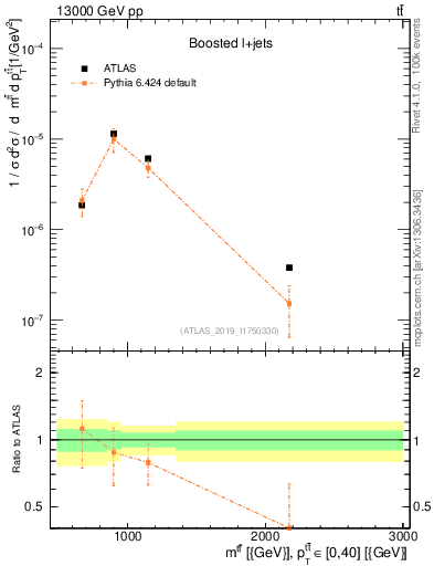 Plot of ttbar.m in 13000 GeV pp collisions