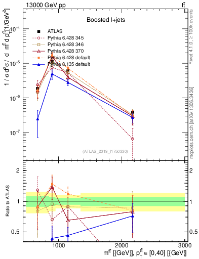 Plot of ttbar.m in 13000 GeV pp collisions