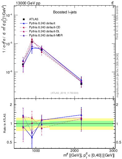 Plot of ttbar.m in 13000 GeV pp collisions