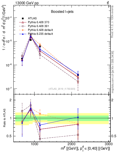 Plot of ttbar.m in 13000 GeV pp collisions