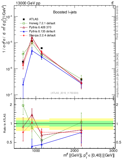Plot of ttbar.m in 13000 GeV pp collisions
