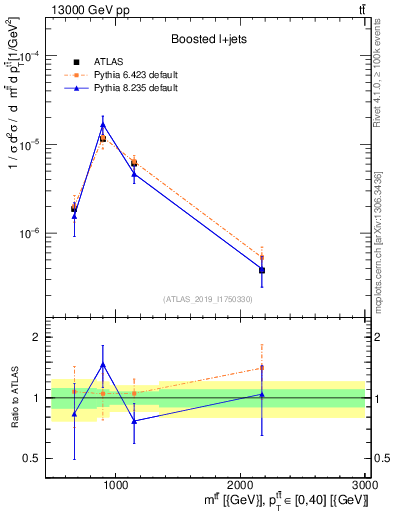 Plot of ttbar.m in 13000 GeV pp collisions