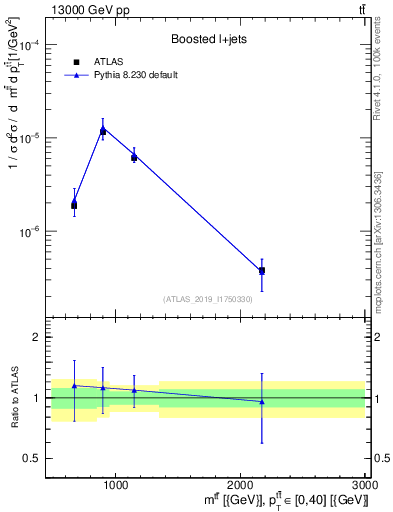 Plot of ttbar.m in 13000 GeV pp collisions