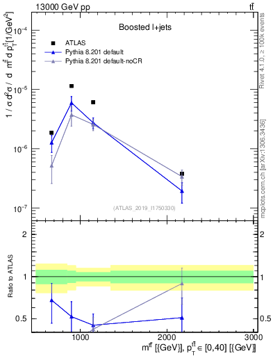 Plot of ttbar.m in 13000 GeV pp collisions