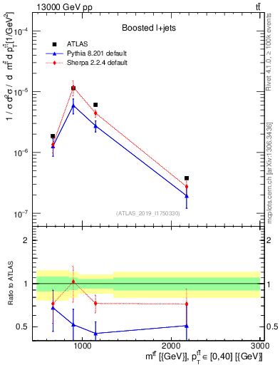 Plot of ttbar.m in 13000 GeV pp collisions