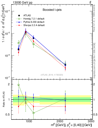 Plot of ttbar.m in 13000 GeV pp collisions