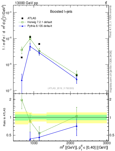 Plot of ttbar.m in 13000 GeV pp collisions