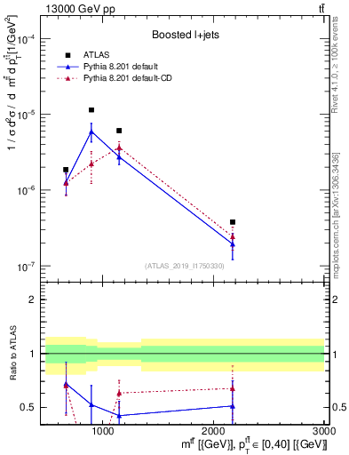 Plot of ttbar.m in 13000 GeV pp collisions