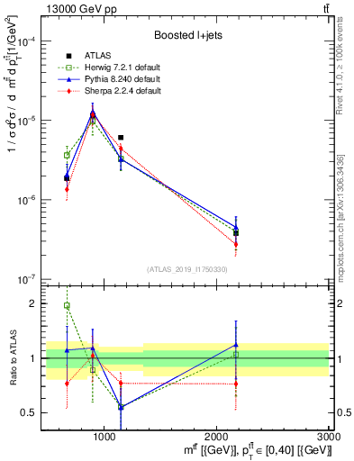 Plot of ttbar.m in 13000 GeV pp collisions