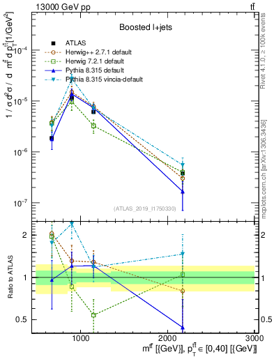 Plot of ttbar.m in 13000 GeV pp collisions