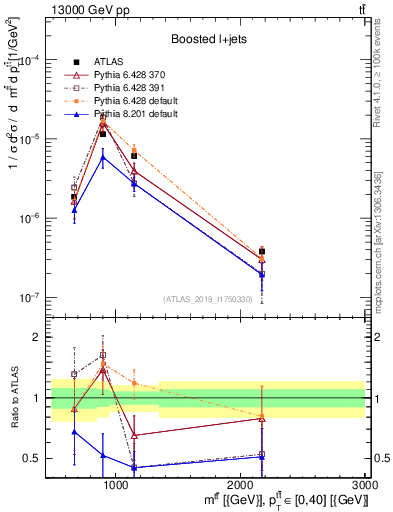 Plot of ttbar.m in 13000 GeV pp collisions