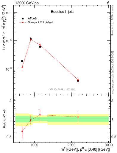 Plot of ttbar.m in 13000 GeV pp collisions