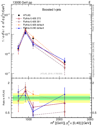 Plot of ttbar.m in 13000 GeV pp collisions