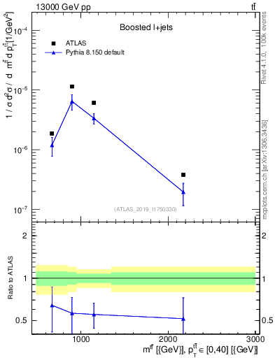 Plot of ttbar.m in 13000 GeV pp collisions