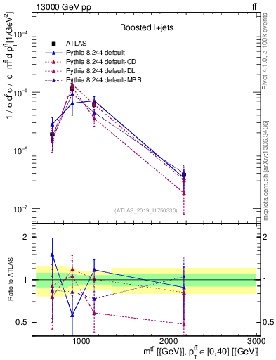 Plot of ttbar.m in 13000 GeV pp collisions