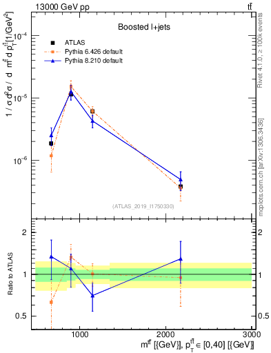 Plot of ttbar.m in 13000 GeV pp collisions