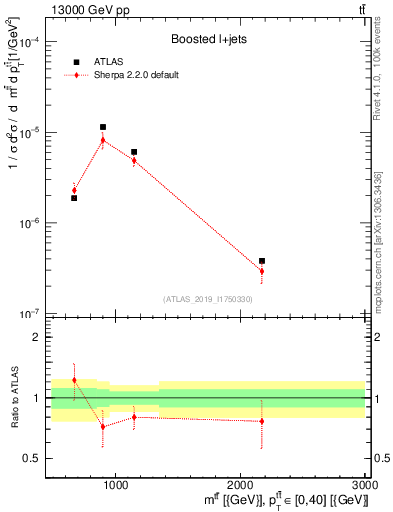 Plot of ttbar.m in 13000 GeV pp collisions