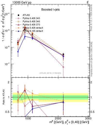 Plot of ttbar.m in 13000 GeV pp collisions