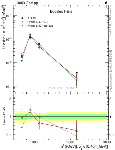 Plot of ttbar.m in 13000 GeV pp collisions