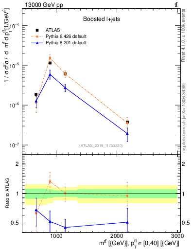 Plot of ttbar.m in 13000 GeV pp collisions