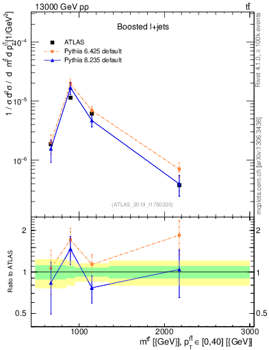 Plot of ttbar.m in 13000 GeV pp collisions